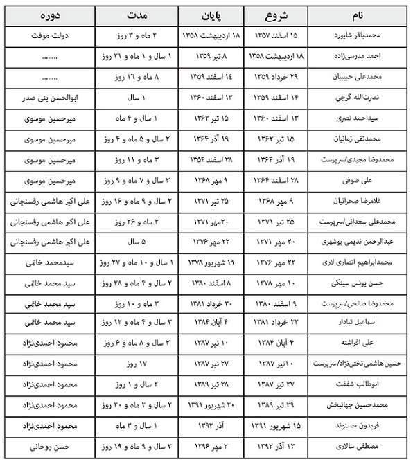 از برخی استانداران انتظار بیشتری میرفت از برخی استانداران انتظار بیشتری میرفت