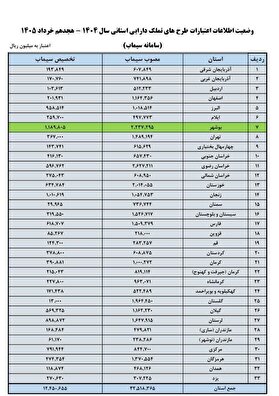 بوشهر پیشتاز کشور در جذب اعتبارات حوزه منابع طبیعی و آبخیزداری