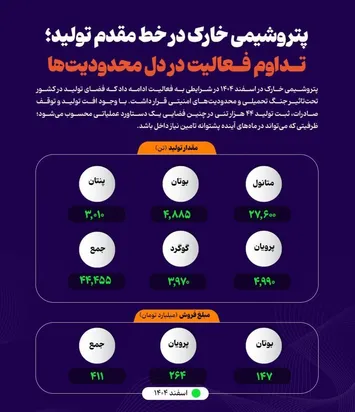 پتروشیمی خارک در خط مقدم تولید؛ تداوم فعالیت در دل محدودیت‌ها +اینفوگرافیک