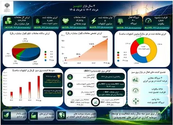 ارزش معاملات از مرز ۱۷۷ هزار میلیارد ریال گذشت