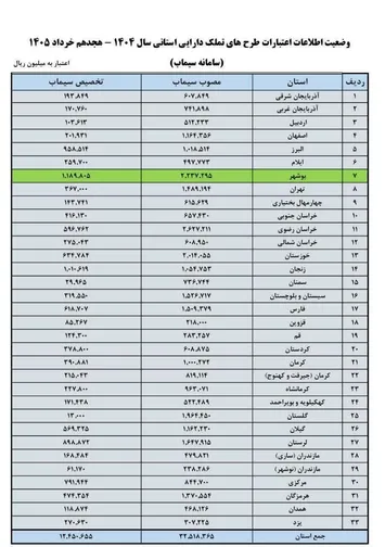 بوشهر پیشتاز کشور در جذب اعتبارات حوزه منابع طبیعی و آبخیزداری