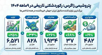 رکوردشکنی زاگرس در 9 ماهه نخست سال