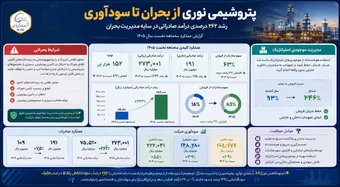 درآمد صادراتی در سایه مدیریت بحران 262 درصد رشد کرد