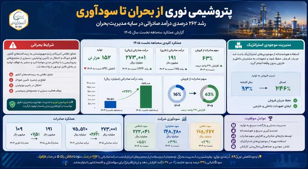 درآمد صادراتی در سایه مدیریت بحران 262 درصد رشد کرد